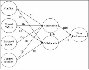 Gambar 1:  Hubungan antara Variabel  (Kang et al., 2004)  