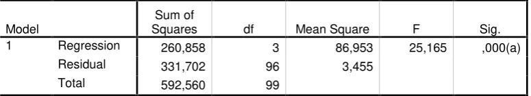 Tabel 14.  Hasil Uji Simultan (Uji F)