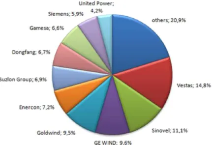 Gambar 2.5. Pembagian pasar produsen turbin angin di dunia pada tahun 2010  berdasarkan kapasitas yang dipasang (Enercon, 2014) 