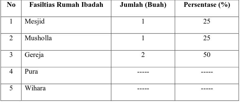 Tabel 4: Fasilitas Rumah Ibadah 
