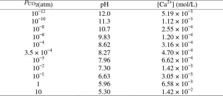 Tabel 2.2 Kelarutan ion kalsium  sebagai fungsi dari tekanan parsial CO2 pada 25oC (Ksp = 4.47 x 10-9) 