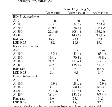 Tabel 2 Konsentrasi asam organik eksudat akar tiga spesies Brachiaria 
