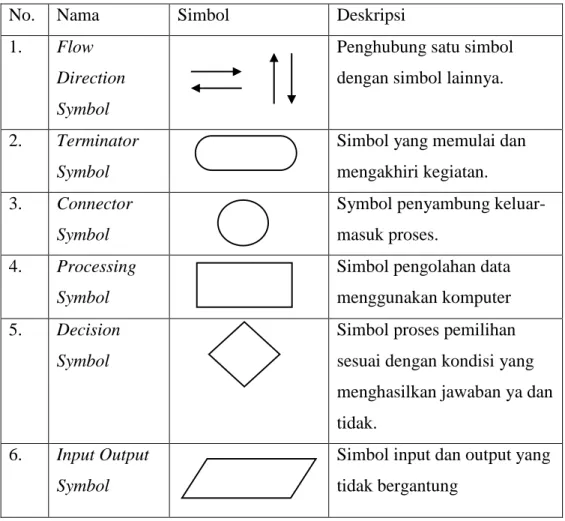 Tabel 1 Simbol Flowchart 