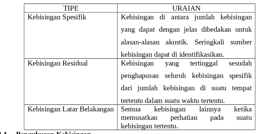 Tabel 1.1Tipe Kebisingan Lingkungan yang tertuang dakam KMNLH (1996)