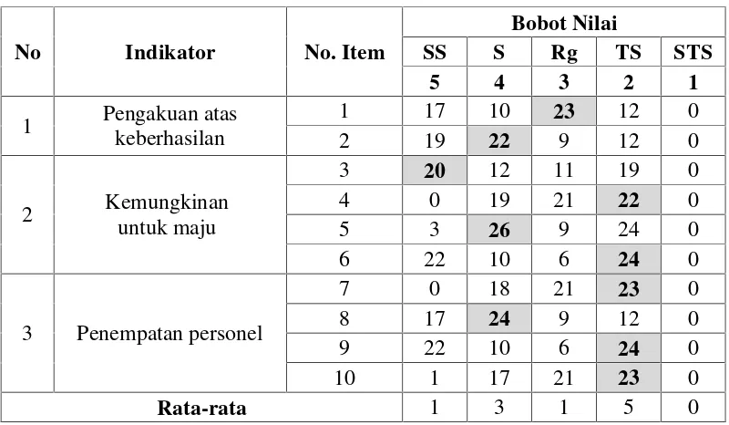 Tabel 10. Tanggapan Responden Terhadap Motivasi Intrinsik Pegawai (X1)