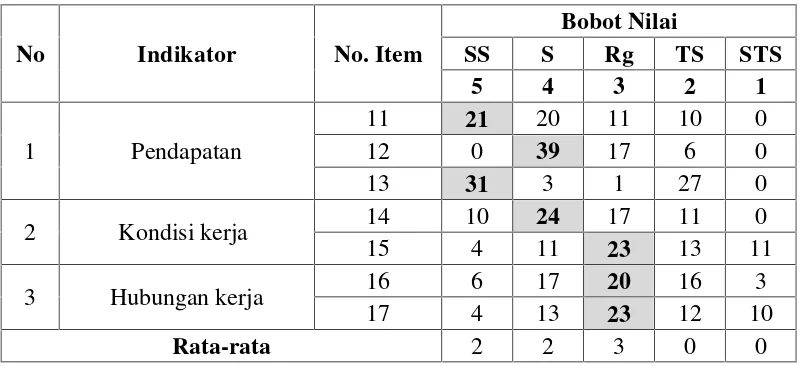 Tabel 11. Tanggapan Responden Terhadap Motivasi Ekstrinsik Pegawai (X2)