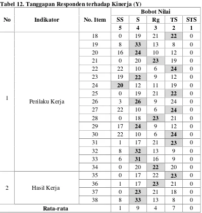 Tabel 12. Tanggapan Responden terhadap Kinerja (Y)