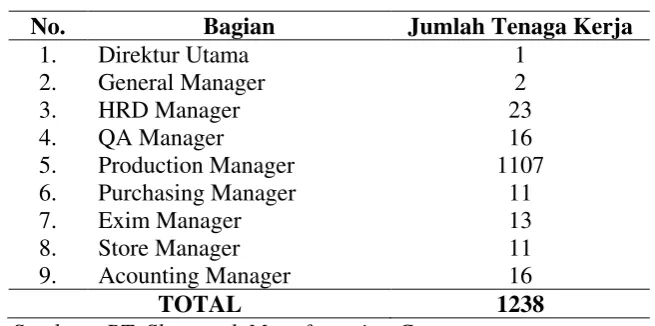 Tabel 2.1. Jumlah Karyawan PT Shamrock Manufacturing Corpora. 