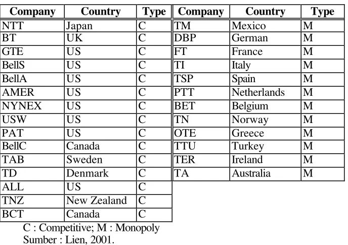 Tabel 1. Kondisi Infrastruktur Telekomunikasi  di Beberapa Negara yang Dipilih (1995) 