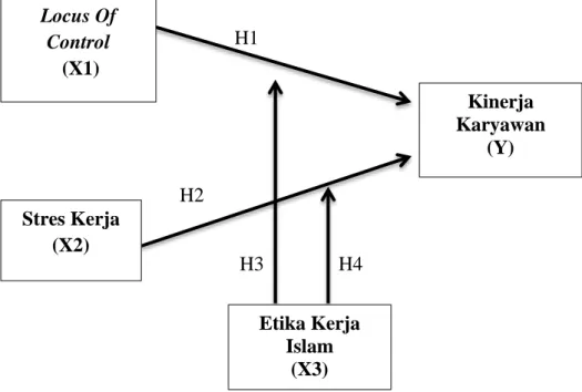 Gambar 2.1  Model penelitian                                                   H1   H2               H3            H4 Locus Of Control  (X1)  Kinerja  Karyawan (Y) Stres Kerja  (X2)  Etika Kerja  Islam  (X3) 