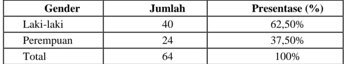 Tabel 5.2 Karakteristik Responden Berdasarkan Jenis Kelamin 