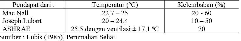 Tabel 2.1. Persyaratan Temperatur dan Kelembaban Perumahan  