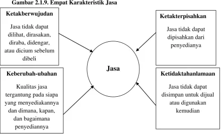 Gambar 2.1.9. Empat Karakteristik Jasa 