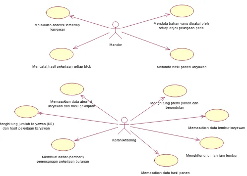 Gambar 3.1 Use Case Diagram Persyaratan Bisnis 