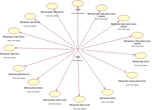 Gambar 3.3 Use Case Diagram Analisis Sistem 