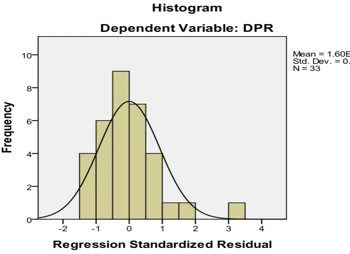 Gambar 4.1 Grafik Histogram 