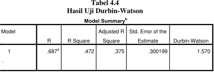 Tabel 4.4 Hasil Uji Durbin-Watson 