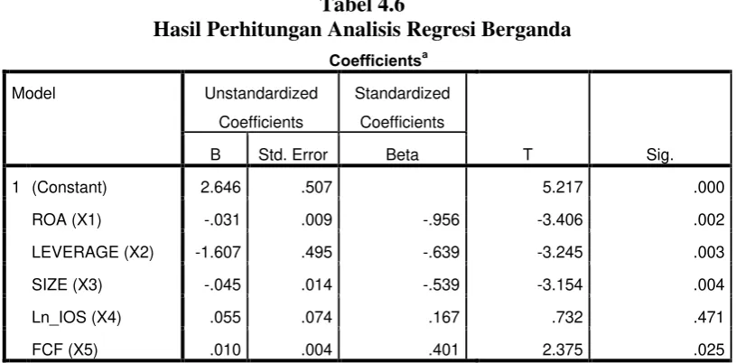 Tabel 4.6 Hasil Perhitungan Analisis Regresi Berganda 