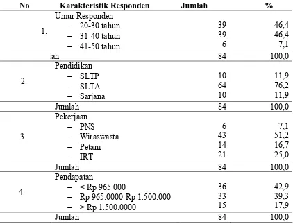 Tabel 4.1. Distribusi Responden Berdasarkan Karakteristik Responden di Desa Pardede Onan Kecamatan Balige Tahun 2011 