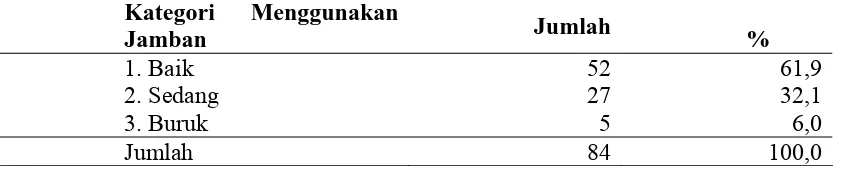 Tabel 4.7. Distribusi Responden Berdasarkan Kategori Menggunakan Jamban di Desa Pardede Onan Kecamatan Balige Tahun 2011 