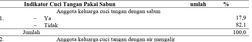 Tabel 4.8. Distribusi Responden Berdasarkan Cuci Tangan Pakai Sabun di Desa Pardede Onan Kecamatan Balige Tahun 2011 