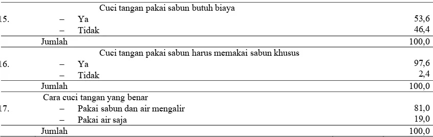 Tabel 4.10. Distribusi Berdasarkan Penyakit Diare di Desa Pardede Onan Kecamatan Balige Tahun 2011 
