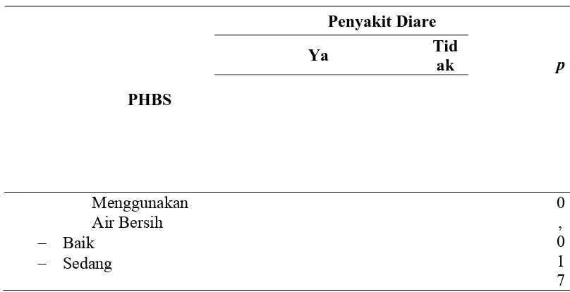 Tabel 4.12. Hubungan PHBS dengan Kejadian Diare di Desa Pardede Onan Kecamatan Balige Tahun 2011 