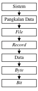 Gambar 2.3 Hirarki Data hingga Tersusun Pangkalan Data 