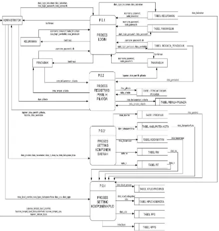 Gambar 3.4 Diagram Arus Data Level 1 Sistem Pendaftaran Pemilih Langsung 