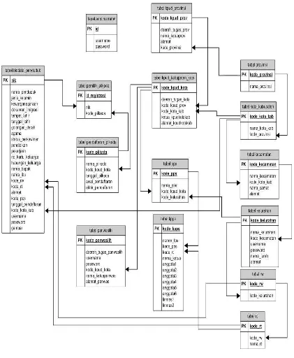 Gambar 3.8 Relasi Antartabel 