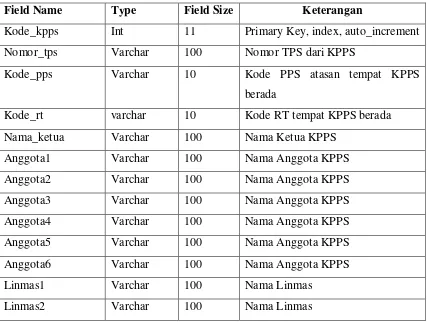 Tabel panwaslih digunakan untuk menampung data-data dari suatu panwaslih pada 