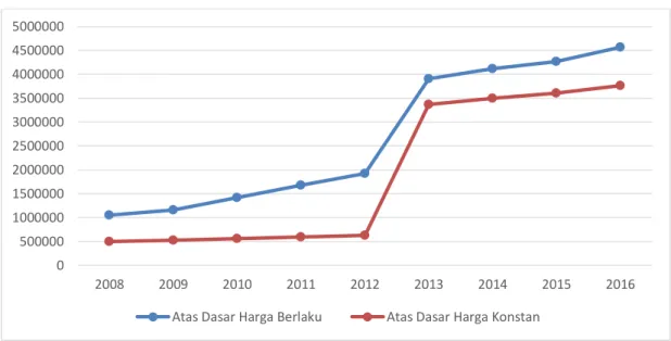 Gambar 4.1 Grafik PDRB Sektor Pertanian  Kabupaten Tapanuli Selatan Atas  Dasar  Harga  Berlaku  dan  Atas  Dasar  Harga  Konstan  Menurut  Lapangan Usaha Tahun 2008-2016 (Jutaan Rupiah) 