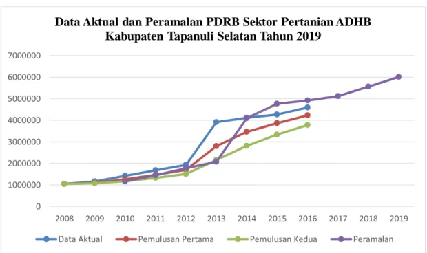 Gambar 4.2 Grafik data aktual dan Peramalan PDRB Sektor Pertanian ADHB  Kabupaten Tapanuli Selatan Tahun 2019 