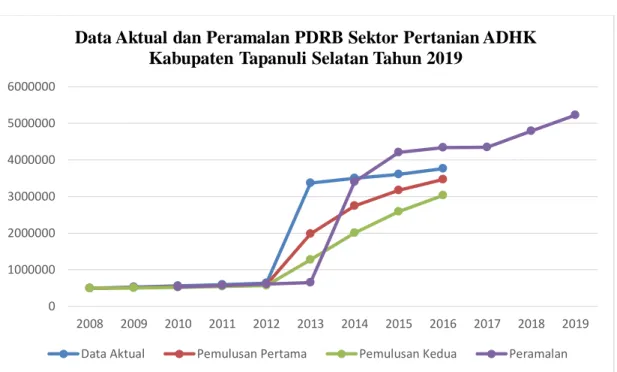 Gambar 4.3 Grafik data aktual dan Peramalan PDRB Sektor Pertanian ADHK  Kabupaten Tapanuli Selatan Tahun 2019 