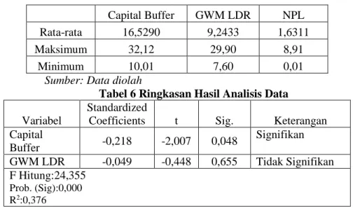 Tabel 5 Diskripsi data Penelitian 