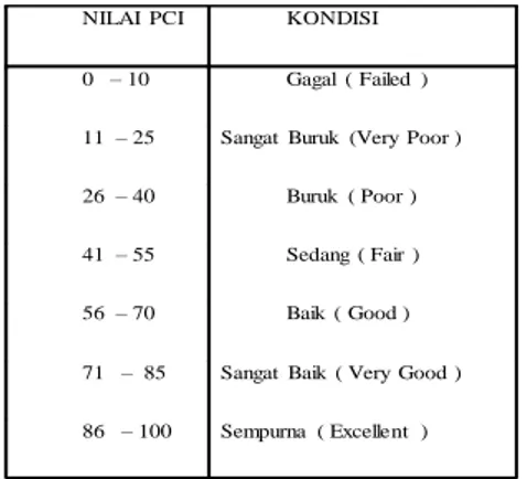 EVALUASI TINGKAT KERUSAKAN JALAN DENGAN METODE PAVEMENT CONDITIONAL ...