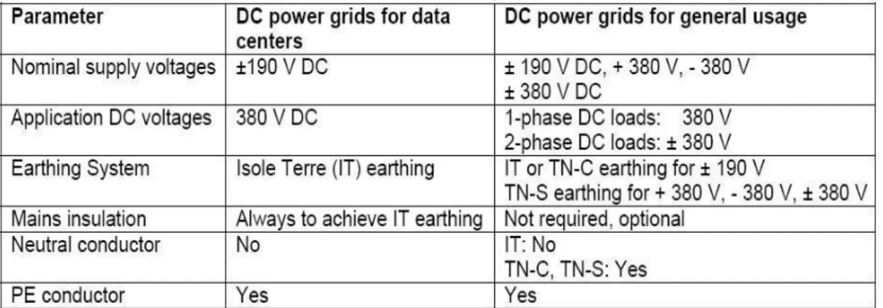 Tabel 2.1 : Perbandingan Parameter Jaringan Listrik DC sebagai Input untuk  Standarisasi 