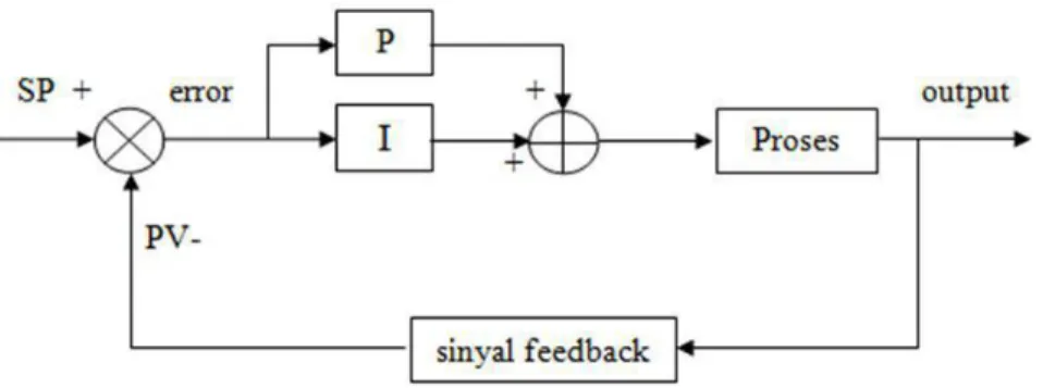 Gambar 2.5 Umpan Balik (Feedback) Sistem 
