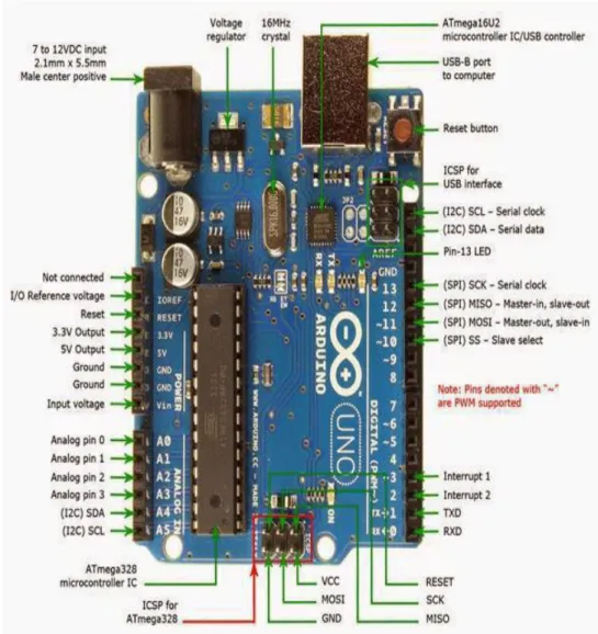 Gambar 2.10 Papan Arduino Uno 