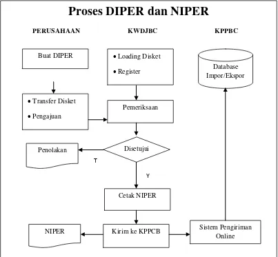 Gambar 3.1: Proses Data Induk Perusahaan (DIPER) dan Nomor Induk Perusahaan (NIPER) 