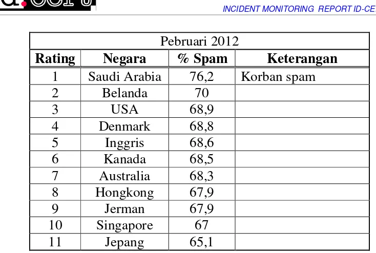 Tabel – 1: Rating Spam Dunia (Messagelabs) 