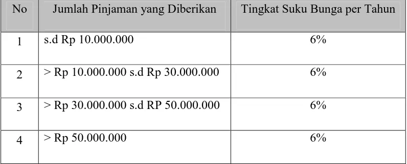 Tabel 4.1 Rincian Bunga Pinjaman 