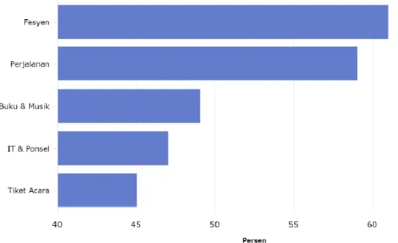 Gambar 1. 5 Sektor e-commerce penjualan terlaris  Sumber: Nielson.com (November 2018) 