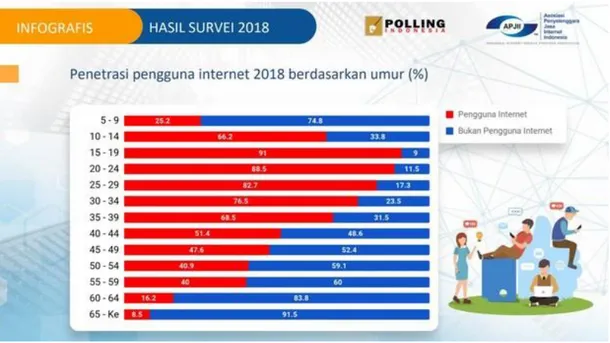 Gambar 1. 1 Pengguna internet berdasarkan usia  Sumber: Survei APJII 2018 
