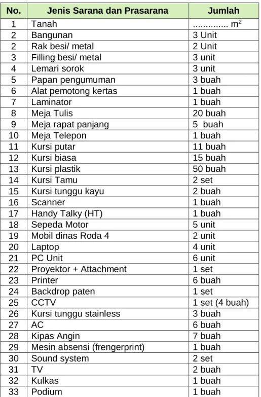 Tabel 2.5. Data Sarana dan Prasarana Kecamatan Gemarang  No.  Jenis Sarana dan Prasarana  Jumlah 