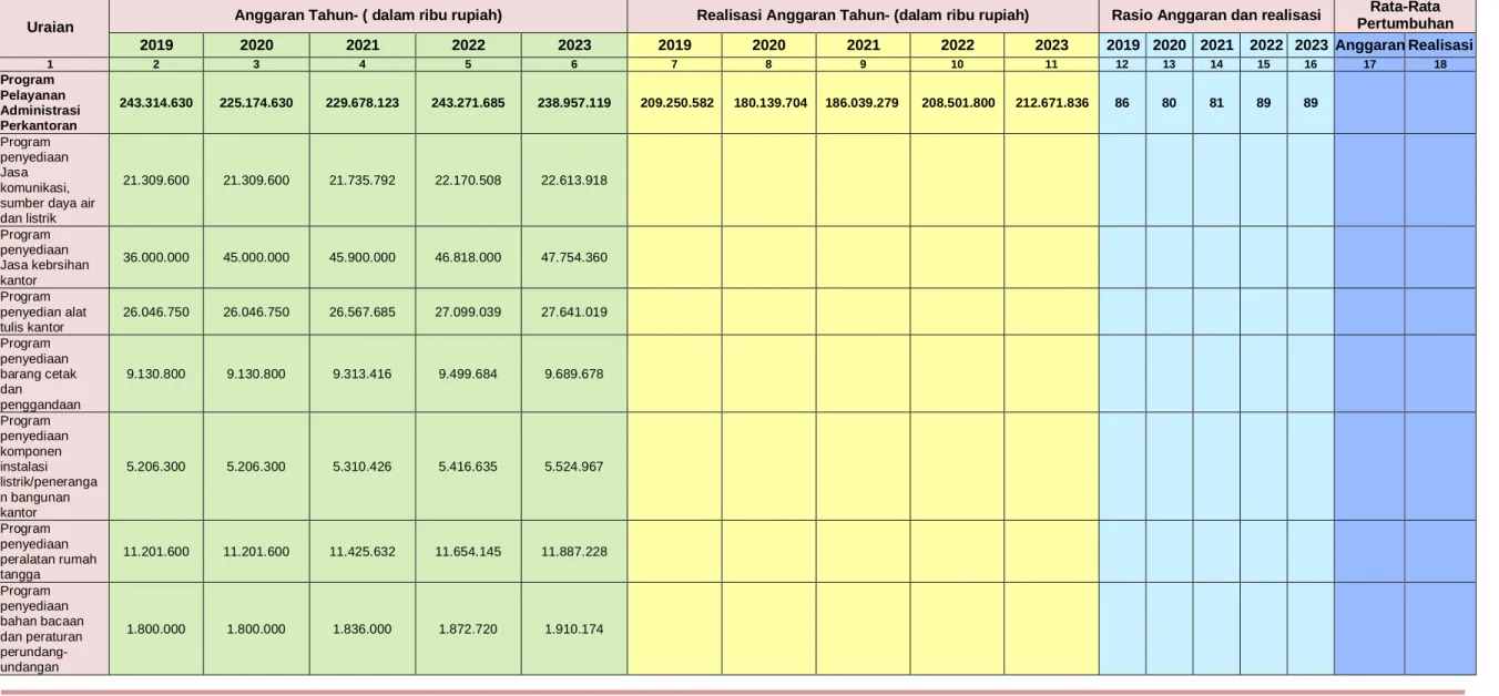 Tabel 2.7.  Anggaran dan Realisasi Pendanaan Kecamatan Gemarang 