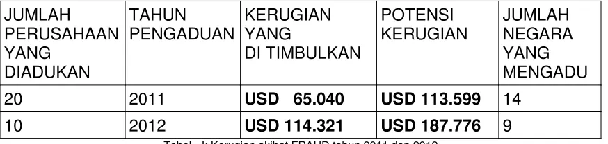 Tabel - I: Kerugian akibat FRAUD tahun 2011 dan 2012