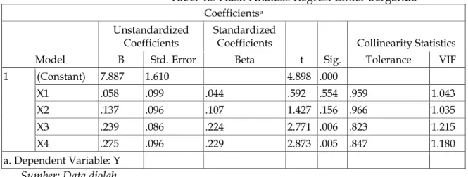 Tabel 4.8 Hasil Analisis Regresi Linier Berganda  Coefficients a Model  Unstandardized Coefficients  Standardized Coefficients  t  Sig