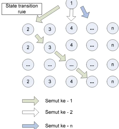 Gambar 3. 2 Ilustrasi sederhana cara kerja generator graf berdasar ACO 