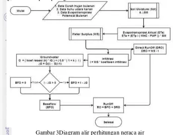 Gambar 4Diagram alir perhitungan kelengasan tanah (SM) 